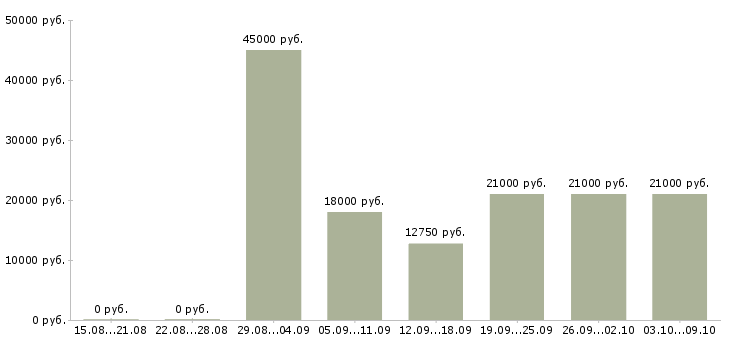 Вакансии «охранники на азс»-Медиана зарплаты по вакансии «охранники на азс» за 2 месяца