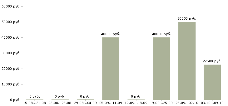 Вакансии «оценщик бизнеса»-Медиана зарплаты по вакансии «оценщик бизнеса» за 2 месяца