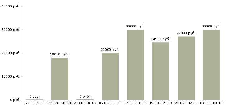 Вакансии «пекарь на пирожки»-Медиана зарплаты по вакансии «пекарь на пирожки» за 2 месяца