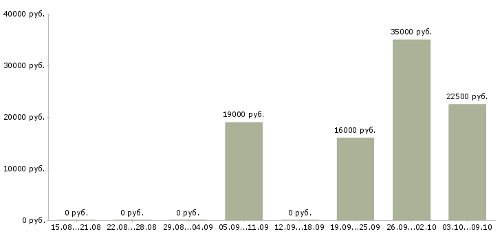 Вакансии «переводчик с корейского языка»-Медиана зарплаты по вакансии «переводчик с корейского языка» за 2 месяца