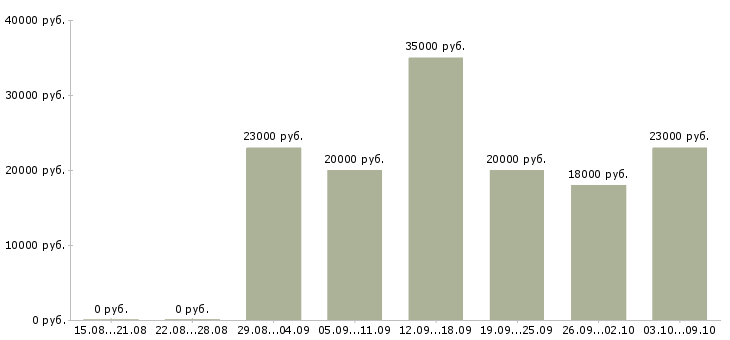 Вакансии «подработка диспетчером»-Медиана зарплаты по вакансии «подработка диспетчером» за 2 месяца