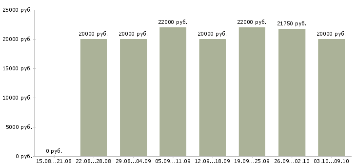 Вакансии «подработка или основная работа»-Медиана зарплаты по вакансии «подработка или основная работа» за 2 месяца