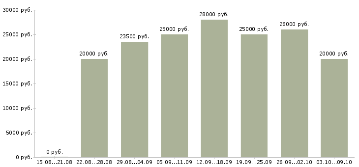 Вакансии «подработка онлайн»-Медиана зарплаты по вакансии «подработка онлайн» за 2 месяца