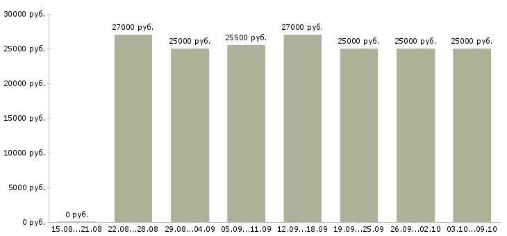 Вакансии «помощник менеджера в офис»-Медиана зарплаты по вакансии «помощник менеджера в офис» за 2 месяца