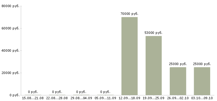 Вакансии «помощник начальника отдела»-Медиана зарплаты по вакансии «помощник начальника отдела» за 2 месяца
