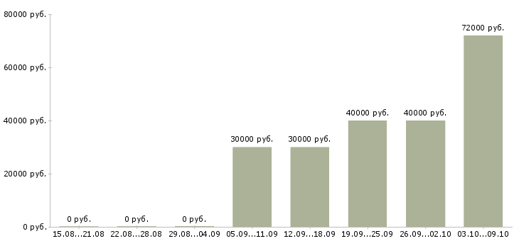 Вакансии «помощник прораба»-Медиана зарплаты по вакансии «помощник прораба» за 2 месяца