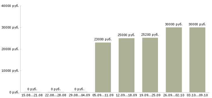 Вакансии «помощник руководителя проекта»-Медиана зарплаты по вакансии «помощник руководителя проекта» за 2 месяца