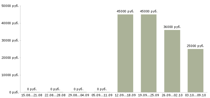 Вакансии «посудомойщица с проживанием»-Медиана зарплаты по вакансии «посудомойщица с проживанием» за 2 месяца
