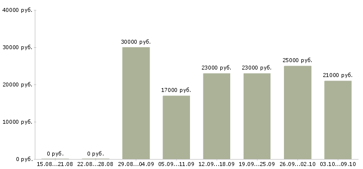 Вакансии «продавец алкогольной продукции»-Медиана зарплаты по вакансии «продавец алкогольной продукции» за 2 месяца