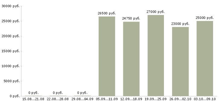 Вакансии «продавец в гастроном»-Медиана зарплаты по вакансии «продавец в гастроном» за 2 месяца