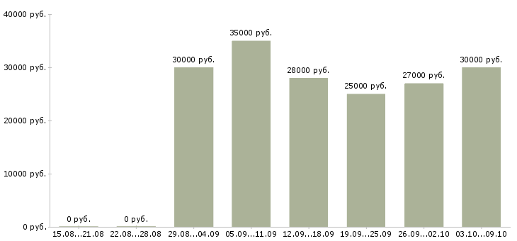 Вакансии «продавец женской одежды»-Медиана зарплаты по вакансии «продавец женской одежды» за 2 месяца