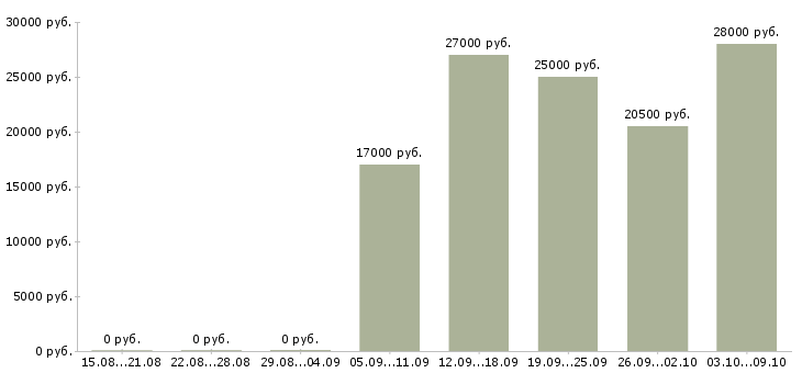 Вакансии «продавец кассир в кафе»-Медиана зарплаты по вакансии «продавец кассир в кафе» за 2 месяца