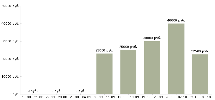 Вакансии «продавец хлебобулочных изделий»-Медиана зарплаты по вакансии «продавец хлебобулочных изделий» за 2 месяца