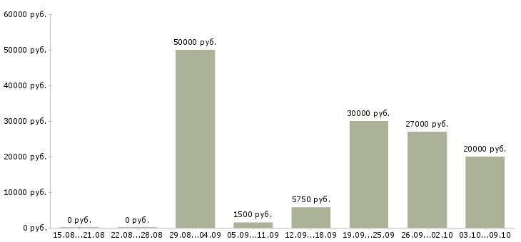 Вакансии «промоутер на промо акции»-Медиана зарплаты по вакансии «промоутер на промо акции» за 2 месяца