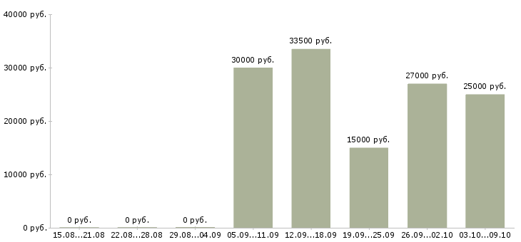 Вакансии «рамщик на пилораму»-Медиана зарплаты по вакансии «рамщик на пилораму» за 2 месяца