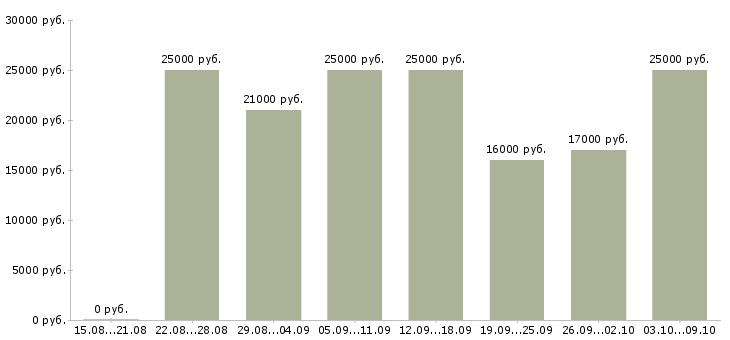 Вакансии «рекламный оператор»-Медиана зарплаты по вакансии «рекламный оператор» за 2 месяца