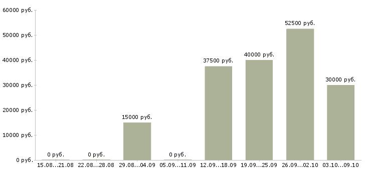 Вакансии «риэлтор по новостройкам»-Медиана зарплаты по вакансии «риэлтор по новостройкам» за 2 месяца