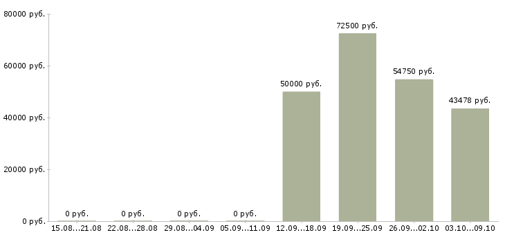 Вакансии «руководитель департамента строительства»-Медиана зарплаты по вакансии «руководитель департамента строительства» за 2 месяца