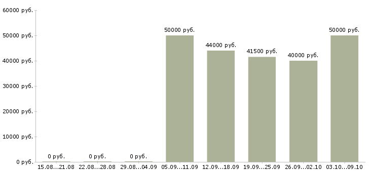 Вакансии «руководитель отдела сервиса»-Медиана зарплаты по вакансии «руководитель отдела сервиса» за 2 месяца