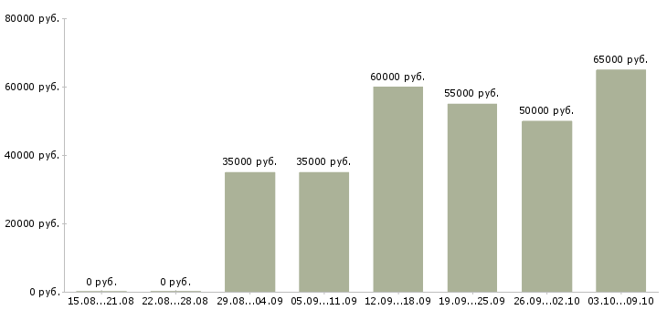 Вакансии «руководитель отдела эксплуатации»-Медиана зарплаты по вакансии «руководитель отдела эксплуатации» за 2 месяца