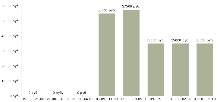 Вакансии «садовник с проживанием»-Медиана зарплаты по вакансии «садовник с проживанием» за 2 месяца