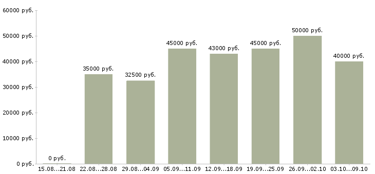Вакансии «сборщик на производство мебели»-Медиана зарплаты по вакансии «сборщик на производство мебели» за 2 месяца