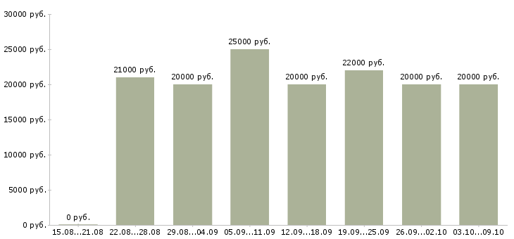 Вакансии «сотрудник для работы удаленно»-Медиана зарплаты по вакансии «сотрудник для работы удаленно» за 2 месяца