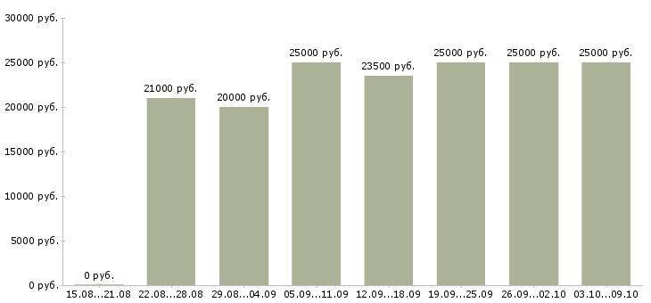 Вакансии «сотрудник для удаленной работы»-Медиана зарплаты по вакансии «сотрудник для удаленной работы» за 2 месяца
