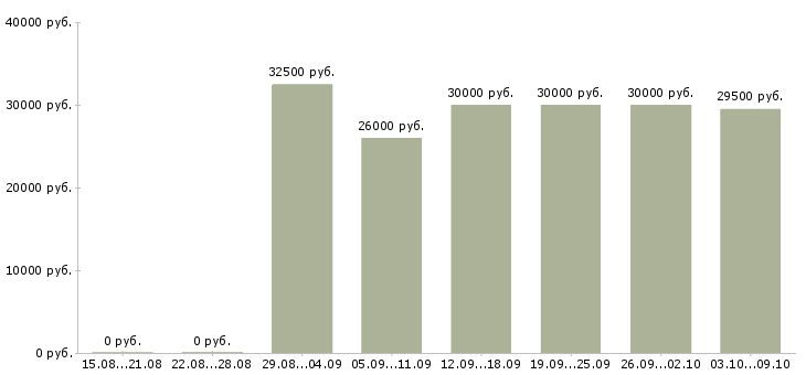 Вакансии «сотрудник на инвентаризацию»-Медиана зарплаты по вакансии «сотрудник на инвентаризацию» за 2 месяца