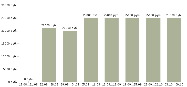 Вакансии «сотрудник на удаленную работу»-Медиана зарплаты по вакансии «сотрудник на удаленную работу» за 2 месяца