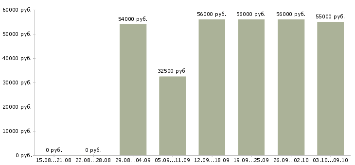 Вакансии «сотрудник на упаковку»-Медиана зарплаты по вакансии «сотрудник на упаковку» за 2 месяца