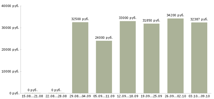 Вакансии «сотрудник службы контроля»-Медиана зарплаты по вакансии «сотрудник службы контроля» за 2 месяца