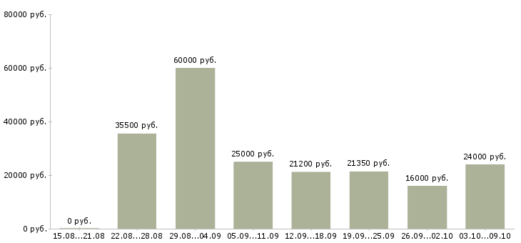 Вакансии «специалист в контактный центр»-Медиана зарплаты по вакансии «специалист в контактный центр» за 2 месяца