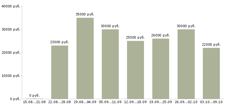 Вакансии «специалист по оформлению документов»-Медиана зарплаты по вакансии «специалист по оформлению документов» за 2 месяца
