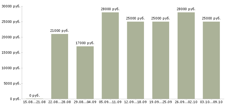 Вакансии «специалист по подбору кадров»-Медиана зарплаты по вакансии «специалист по подбору кадров» за 2 месяца
