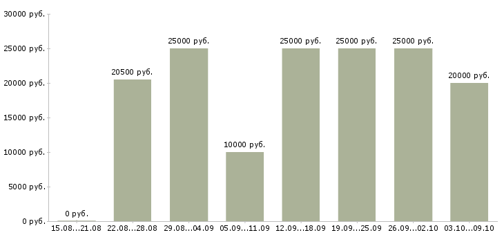 Вакансии «специалист по соц сетям»-Медиана зарплаты по вакансии «специалист по соц сетям» за 2 месяца