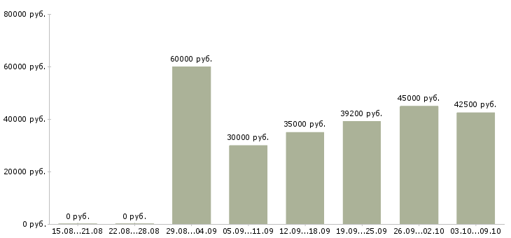 Вакансии «специалист по техническому обеспечению»-Медиана зарплаты по вакансии «специалист по техническому обеспечению» за 2 месяца