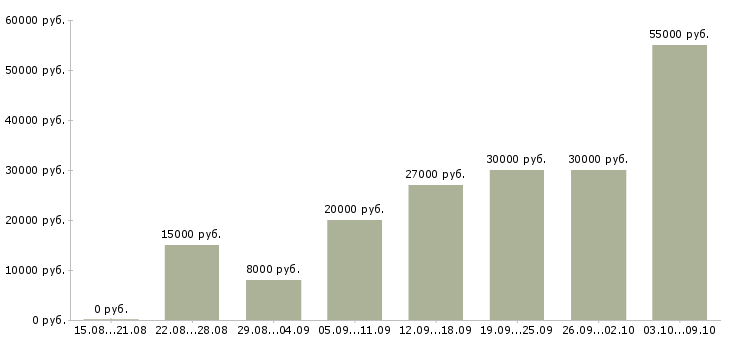 Вакансии «специалист по уборке»-Медиана зарплаты по вакансии «специалист по уборке» за 2 месяца
