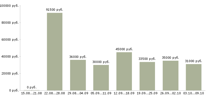 Вакансии «специалист с юридическим образованием»-Медиана зарплаты по вакансии «специалист с юридическим образованием» за 2 месяца