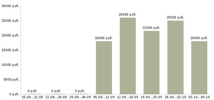 Вакансии «тестовод»-Медиана зарплаты по вакансии «тестовод» за 2 месяца