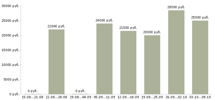 Вакансии «требуется посудомойщица»-Медиана зарплаты по вакансии «требуется посудомойщица» за 2 месяца