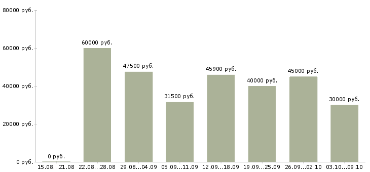 Вакансии «упаковщик продукции»-Медиана зарплаты по вакансии «упаковщик продукции» за 2 месяца