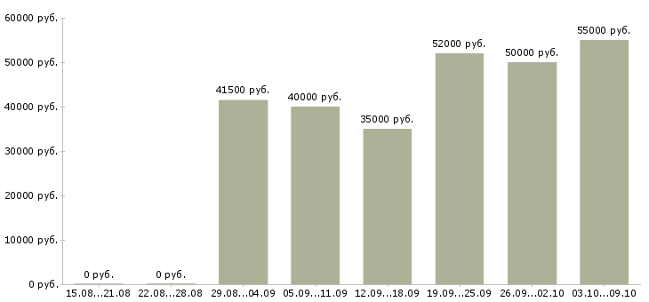 Вакансии «упаковщик чая»-Медиана зарплаты по вакансии «упаковщик чая» за 2 месяца
