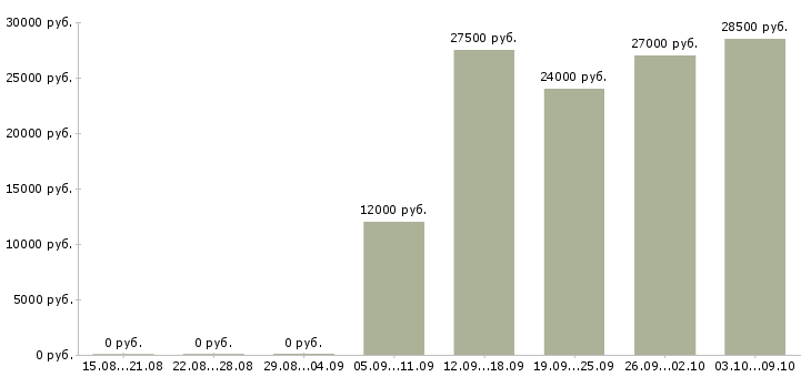 Вакансии «формовщица»-Медиана зарплаты по вакансии «формовщица» за 2 месяца