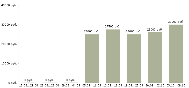 Вакансии «хозяйка зала»-Медиана зарплаты по вакансии «хозяйка зала» за 2 месяца
