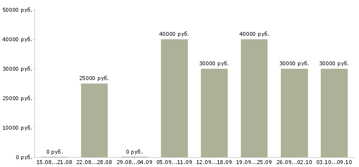 Вакансии «швея по ремонту одежды»-Медиана зарплаты по вакансии «швея по ремонту одежды» за 2 месяца