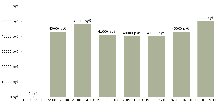 Вакансии «электромонтажники требуются»-Медиана зарплаты по вакансии «электромонтажники требуются» за 2 месяца