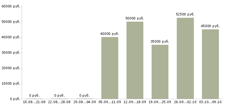Вакансии «юрист по корпоративному праву»-Медиана зарплаты по вакансии «юрист по корпоративному праву» за 2 месяца