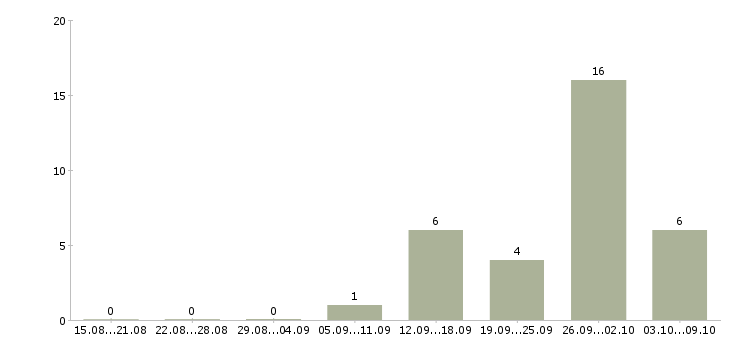 Работа «software architect»-Число вакансий «software architect» на сайте за 2 месяца