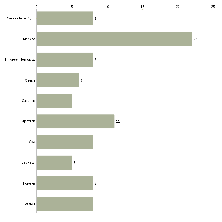 Найти работу агрегатчик-Число вакансий «агрегатчик» на сайте в городах Росcии
